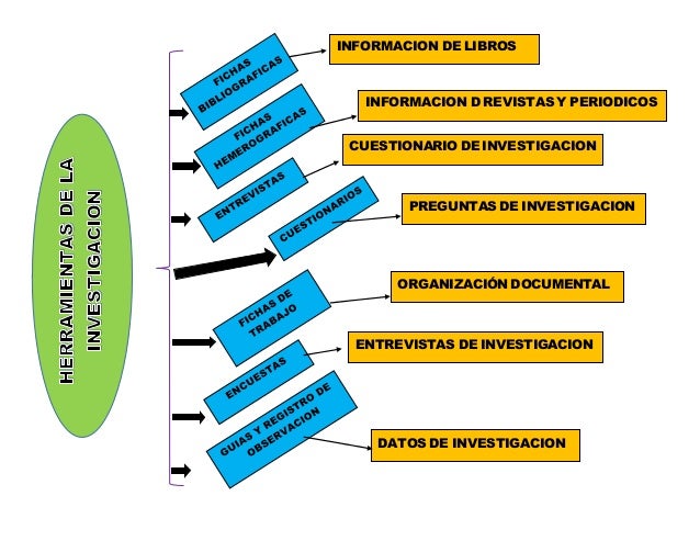 Cuales Son Las Herramientas De Una Investigacion es.slideshare.net