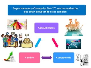 Consumidores
CompetenciaCambio
Según Hammer y Champy las Tres "C" son las tendencias
que están provocando estos cambios:
 
