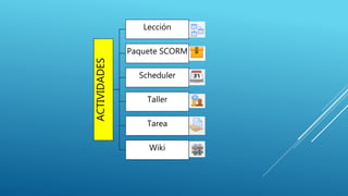 ACTIVIDADES
Lección
Paquete SCORM
Scheduler
Taller
Tarea
Wiki
 