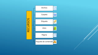 RECURSOS
Archivo
Carpeta
Etiqueta
Libro
Página
Paquete de contenido
 