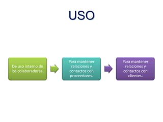 USO

De uso interno de
los colaboradores.

Para mantener
relaciones y
contactos con
proveedores.

Para mantener
relaciones y
contactos con
clientes.

 