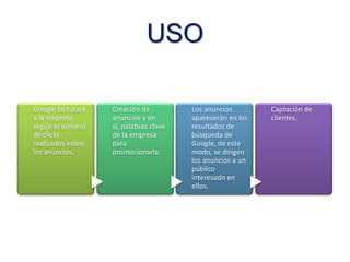 USO
Google facturará
a la empresa
según el número
de clicks
realizados sobre
los anuncios.

Creación de
anuncios y en
sí, palabras clave
de la empresa
para
promocionarla.

Los anuncios
aparecerán en los
resultados de
búsqueda de
Google, de este
modo, se dirigen
los anuncios a un
público
interesado en
ellos.

Captación de
clientes.

 