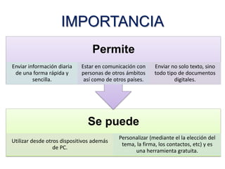 IMPORTANCIA
Permite
Enviar información diaria
de una forma rápida y
sencilla.

Estar en comunicación con
personas de otros ámbitos
así como de otros países.

Enviar no solo texto, sino
todo tipo de documentos
digitales.

Se puede
Utilizar desde otros dispositivos además
de PC.

Personalizar (mediante el la elección del
tema, la firma, los contactos, etc) y es
una herramienta gratuita.

 