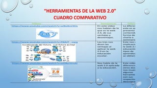 “HERRAMIENTAS DE LA WEB 2.0”
CUADRO COMPARATIVO
Videos Semejanzas Diferencias
https://www.youtube.com/watch?v=wlBe8isV9Os En este video
nos hablan de lo
que es la web
2.0, de sus
ventajas y
desventajas.
La diferencia de
este es que nos
presenta el
contenido en
forma de una
charla o
seminario.
https://www.youtube.com/watch?v=P8jMT_-zqcg Los tres nos
dicen las
ventajas al
aplicar la web
2.0 en la
educación
escolar.
Este nos dice las
implicaciones de
la web 2.0 en la
educación y los
tipos de
aprendizajes que
se obtienen.
https://www.youtube.com/watch?v=eiDByrHnukI Nos habla de la
web 2.0 aplicada
a la educación.
Este video se
diferencia de los
otros dos, porque
nos muestra
algunas
herramientas 2.0
con sus
respectivas
descripciones.
 