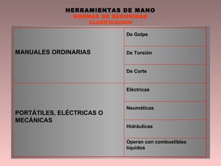 HERRAMIENTAS DE MANO
NORMAS DE SEGURIDAD
CLASIFICACION
MANUALES ORDINARIAS
De Golpe
De Torsión
De Corte
PORTÁTILES, ELÉCTRICAS O
MECÁNICAS
Eléctricas
Neumáticas
Hidráulicas
Operan con combustibles
líquidos
 
