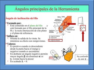 No confundir
λ con γ
Ángulos principales de la Herramienta
Ángulo de inclinación del filo
Formado por:

Está contenido en el plano del filo y
está formado por el filo principal de la
H y la recta intersección de este plano
y el plano de referencia.
Influye en:

Orienta la salida de la viruta. Se
minimiza su efecto con rompevirutas.
Valores:

Es positivo cuando es descendente
desde la punta hacia el mango y
negativo cuando es ascendente.

En desbaste un ángulo negativo permite
mayor ángulo β sin disminuir α ni
γ. (viruta hacia la pieza)

En acabado λ = 0.
 