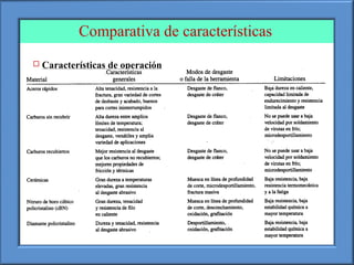 Comparativa de características
 Características de operación
 