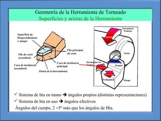 Geometría de la Herramienta de Torneado
Superficies y aristas de la Herramienta
 Sistema de hta en mano  ángulos propios (distintas representaciones)
 Sistema de hta en uso  ángulos efectivos
Ángulos del cuerpo, 2 ÷5º más que los ángulos de Hta.
 