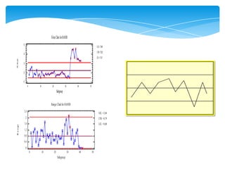 X-bar Chart for RAND1
            75
                                                                                           UCL =73,09
                                                                                           CTR =72,28
            74
                                                                                           LCL= 71,47
X-b ar




            73

            72


            71
                     0       10         20                   30        40        50
                                                  Subgroup


                                       Range Chart for RAND1
             2,4
                                                                                              UCL = 2,04
                 2                                                                            CTR = 0,79
             1,6                                                                              LCL = 0,00
 R a n ge




             1,2
             0,8
             0,4

                 0
                         0        10         20                   30        40        50
                                                   Subgroup
 