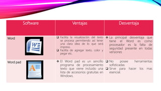 Software Ventajas Desventaja
Word  Facilita la visualización del texto
se procesa permitiendo así tener
una clara idea de lo que será
impreso.
 Facilita de agregar texto, color y
pegar etc.
 La principal desventaja que
tiene el Word es como
procesador es la falta de
seguridad presente en todas
versiones
Word pad  El Word pad es un sencillo
programa de procesamiento
texto que viene incluido una
lista de accesorios gratuitas en
Windows.
 No posee herramientas
sofisticadas
 Sirve para hacer los mas
esencial.
 