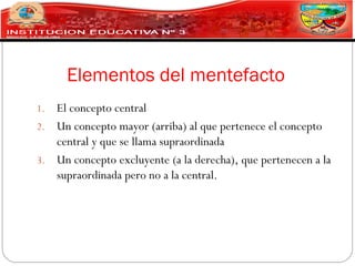 Elementos del mentefacto
1. El concepto central
2. Un concepto mayor (arriba) al que pertenece el concepto
   central y que se llama supraordinada
3. Un concepto excluyente (a la derecha), que pertenecen a la
   supraordinada pero no a la central.
 