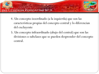 4. Un concepto isoordinado (a la izquierda) que son las
  características propias del concepto central y lo diferencian
  del excluyente
5. Un concepto infraordinado (abajo del central) que son las
  divisiones o subclases que se pueden desprender del concepto
  central.
 