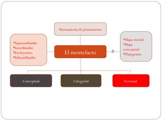 Herramienta de pensamiento

                                                    •Mapa mental
•Supraordinadas                                     •Mapa
•Isoordinadas                                       conceptual
•Excluyentes         El mentefacto             //
                                                    •Flujograma
•Infraordinadas




     Conceptual           Categorial                Nocional
 
