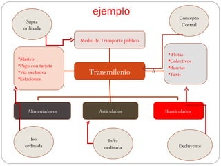 ejemplo                              Concepto
   Supra
                                                               Central
  ordinada

                    Medio de Transporte público

                                                        • Flotas
•Masivo                                                 •Colectivos
•Pago con tarjeta                                       •Busetas
•Vía exclusiva          Transmilenio              //
                                                        •Taxis
•Estaciones




    Alimentadores           Articulados                Biarticulados




      Iso                        Infra
   ordinada                    ordinada                      Excluyente
 