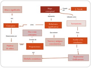 Mapa                Creado
                                                                                        J. Novak
Ideas o significados                                                   por
                                                 conceptual

                                                   representa
                                                                            Utilizado como
        son



                                  entre             Relaciones                    herramienta
  Conceptos                                        significativas

                               Dos o más              Que aclaran                            Para
                               conceptos
 Relacionados por

                                Constan de                                          Ayudar a los
                                                   Nuevos y antiguos
                                                                                    estudiantes
                    unen                            conocimientos
  Palabras                      Proposiciones
  de enlace                                                                                   a

                                    son


                                                                                     Representar
                           Unidades semánticas                                      Gráficamente
 