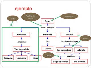 ejemplo
           Palabras de            conceptos
nodo          enlace




                                              nodo




                         Líneas
 