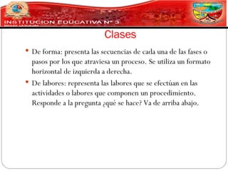 Clases
 De forma: presenta las secuencias de cada una de las fases o
  pasos por los que atraviesa un proceso. Se utiliza un formato
  horizontal de izquierda a derecha.
 De labores: representa las labores que se efectúan en las
  actividades o labores que componen un procedimiento.
  Responde a la pregunta ¿qué se hace? Va de arriba abajo.
 