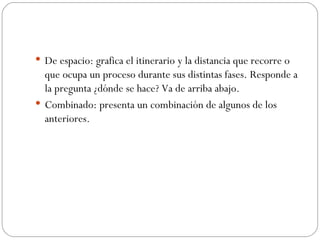  De espacio: grafica el itinerario y la distancia que recorre o
  que ocupa un proceso durante sus distintas fases. Responde a
  la pregunta ¿dónde se hace? Va de arriba abajo.
 Combinado: presenta un combinación de algunos de los
  anteriores.
 