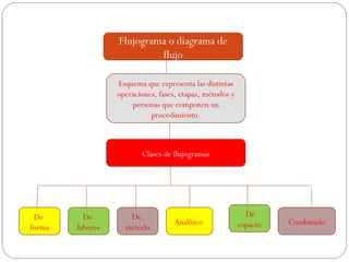 Flujograma o diagrama de
                           flujo

                  Esquema que representa las distintas
                  operaciones, fases, etapas, métodos y
                      personas que componen un
                            procedimiento.



                         Clases de flujogramas




 De       De         De                                     De
                                    Analítico             espacio   Combinado
forma   labores     método
 