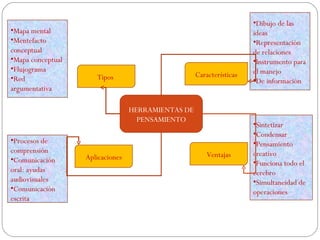 •Dibujo de las
•Mapa mental                                                          ideas
•Mentefacto                                                           •Representación
conceptual                                                            de relaciones
•Mapa conceptual                                                      •Instrumento para
•Flujograma                                                           el manejo
•Red                  Tipos                         Características
                                                                      •De información
argumentativa

                                  HERRAMIENTAS DE
                                    PENSAMIENTO
                                                                      •Sintetizar
                                                                      •Condensar
•Procesos de                                                          •Pensamiento
comprensión                                                           creativo
                   Aplicaciones                         Ventajas
•Comunicación                                                         •Funciona todo el
oral: ayudas                                                          cerebro
audiovisuales                                                         •Simultaneidad de
•Comunicación                                                         operaciones
escrita
 