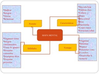 •Una sola hoja
•Unificar                                                         •Palabras clave
•Integrar                                                         •Colores y
•Asociar                                                          dibujos
•Relacionar                                                       •Idea central
                                                                  •Ideas
                      Permite                   Características
                                                                  relacionadas
                                                                  •Centro único
                                                                  •Estructura radial
                                  MAPA MENTAL
•Organizar temas
•Integrar                                                         •Organizar
conocimientos                                                     •Sintetizar
•Toma de apuntes                                    Ventajas      •Repasar
                     Utilidades                                   •Funcionar como
•Presentar
contenidos                                                        el cerebro
•Jerarquizar ideas                                                •Desarrollar la
•Presentar                                                        memoria
proyectos
 