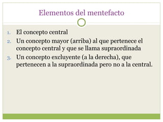 Elementos del mentefacto

1. El concepto central
2. Un concepto mayor (arriba) al que pertenece el
   concepto central y que se llama supraordinada
3. Un concepto excluyente (a la derecha), que
   pertenecen a la supraordinada pero no a la central.
 