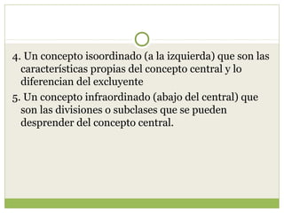 4. Un concepto isoordinado (a la izquierda) que son las
  características propias del concepto central y lo
  diferencian del excluyente
5. Un concepto infraordinado (abajo del central) que
  son las divisiones o subclases que se pueden
  desprender del concepto central.
 