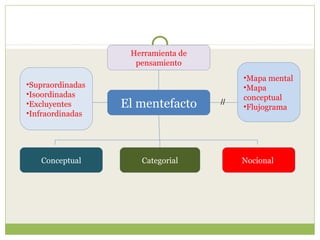 Herramienta de
                    pensamiento
                                         •Mapa mental
•Supraordinadas                          •Mapa
•Isoordinadas                            conceptual
•Excluyentes      El mentefacto     //
                                         •Flujograma
•Infraordinadas




   Conceptual        Categorial          Nocional
 