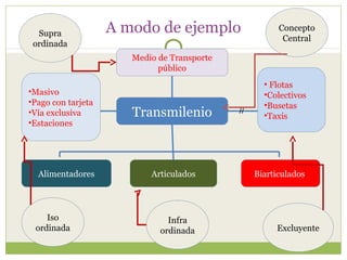 Supra             A modo de ejemplo                   Concepto
                                                         Central
 ordinada
                       Medio de Transporte
                             público
                                                    • Flotas
•Masivo                                             •Colectivos
•Pago con tarjeta                                   •Busetas
•Vía exclusiva         Transmilenio          //
                                                    •Taxis
•Estaciones




  Alimentadores            Articulados            Biarticulados




    Iso                        Infra
 ordinada                    ordinada                  Excluyente
 