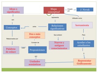Ideas o                                 Mapa             Creado
                                                                             J. Novak
                                                             por
 significados                             conceptual

                                            representa
                                                                  Utilizado como
       son



                             entre          Relaciones                herramienta
Conceptos                                  significativas

                          Dos o más            Que aclaran                         Para
                          conceptos
Relacionados por

                            Constan de        Nuevos y                  Ayudar a los
                                               antiguos                 estudiantes
Palabras
                   unen
                                            conocimientos
                          Proposiciones
de enlace                                                                           a

                                son


                           Unidades                                      Representar
                          semánticas                                    Gráficamente
 