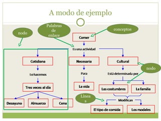 A modo de ejemplo
       Palabras
          de                conceptos
nodo
        enlace




                                        nodo




                  Línea
                    s
 