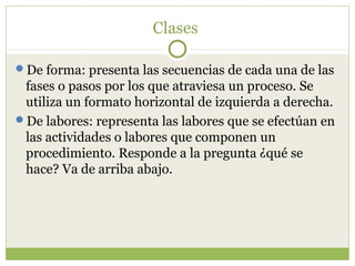 Clases

De forma: presenta las secuencias de cada una de las
 fases o pasos por los que atraviesa un proceso. Se
 utiliza un formato horizontal de izquierda a derecha.
De labores: representa las labores que se efectúan en
 las actividades o labores que componen un
 procedimiento. Responde a la pregunta ¿qué se
 hace? Va de arriba abajo.
 