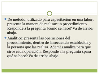 De método: utilizado para capacitación en una labor,
 presenta la manera de realizar un procedimiento.
 Responde a la pregunta ¿cómo se hace? Va de arriba
 abajo.
Analítico: presenta las operaciones del
 procedimiento, dentro de la secuencia establecida y
 la persona que las realiza. Además analiza para que
 sirve cada operación. Responde a la pregunta ¿para
 qué se hace? Va de arriba abajo.
 