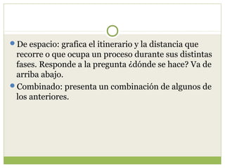 De espacio: grafica el itinerario y la distancia que
 recorre o que ocupa un proceso durante sus distintas
 fases. Responde a la pregunta ¿dónde se hace? Va de
 arriba abajo.
Combinado: presenta un combinación de algunos de
 los anteriores.
 