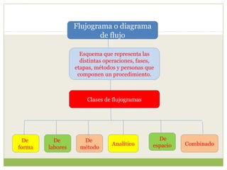 Flujograma o diagrama
                          de flujo

                    Esquema que representa las
                    distintas operaciones, fases,
                  etapas, métodos y personas que
                   componen un procedimiento.



                      Clases de flujogramas




 De       De         De                           De
                                Analítico       espacio   Combinado
forma   labores     método
 
