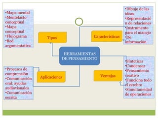 •Dibujo de las
•Mapa mental                                             ideas
•Mentefacto                                              •Representació
conceptual                                               n de relaciones
•Mapa                                                    •Instrumento
conceptual                                               para el manejo
•Flujograma        Tipos               Características   •De
•Red                                                     información
argumentativa

                            HERRAMIENTAS
                           DE PENSAMIENTO
                                                         •Sintetizar
                                                         •Condensar
•Procesos de                                             •Pensamiento
comprensión                                              creativo
                Aplicaciones                Ventajas
•Comunicación                                            •Funciona todo
oral: ayudas                                             el cerebro
audiovisuales                                            •Simultaneidad
•Comunicación                                            de operaciones
escrita
 