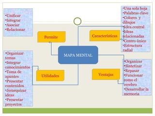 •Una sola hoja
                                                         •Palabras clave
•Unificar
                                                         •Colores y
•Integrar
                                                         dibujos
•Asociar
                                                         •Idea central
•Relacionar
                                                         •Ideas
                 Permite               Características   relacionadas
                                                         •Centro único
                                                         •Estructura
                                                         radial
•Organizar
                             MAPA MENTAL
temas
•Integrar                                                •Organizar
conocimientos                                            •Sintetizar
•Toma de                                                 •Repasar
apuntes         Utilidades                 Ventajas      •Funcionar
•Presentar                                               como el
contenidos                                               cerebro
•Jerarquizar                                             •Desarrollar la
ideas                                                    memoria
•Presentar
proyectos
 
