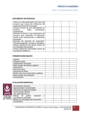 PROYECTO ACADÉMICO
                                                Asesor: M.E. Manuel González Sánchez




DOCUMENTO DE PROCESO

Tiene una clara descripción del inicio del
proyecto que incluya las reflexiones del
equipo para formular el proyecto
Incluye la forma en que administraron el
proyecto      :     fases,    metodología,
herramientas
Describe la forma en que organizaron los
recursos para desarrollar la propuesta.
Puede incluir observaciones y reflexiones
del equipo
Describe las sesiones de supervisión,
incluyendo agendas, minutas y resultados
Incluye reflexiones del equipo acerca de
los resultados del proyecto
Incluye reflexiones individuales acerca de
la proyecto académico.


PRESENTACIÓN EQUIPO

Agenda
Arreglo de salón
Organización del equipo
Buen manejo del tiempo y agenda
Introducción
Estructura clara
Secuencia de Ideas
Diseño claro que incluya texto y gráficas
Buen manejo de tecnologías
Conclusiones


EVALUACIÓN INDIVIDUAL

Conocimiento del tema
Argumentación fundamentada
Secuencia de ideas principales
Comunicación efectiva
Uso adecuado de voz
Manejo    de    gestos,    expresión        y
movimientos corporales
Manejo de tecnologías de información
Comentarios


  UNIVERSIDAD AUTÓNOMA DEL NORESTE Campus Piedras Negras | EVALUACIÓN DEL    28
                                                                PROYECTO.
 