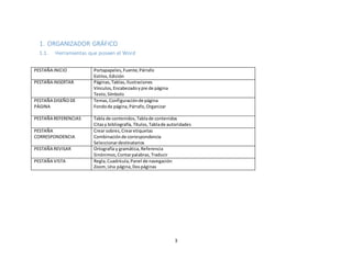 3
1. ORGANIZADOR GRÁFICO
1.1. Herramientas que poseen el Word
PESTAÑA INICIO Portapapeles,Fuente,Párrafo
Estilos,Edición
PESTAÑA INSERTAR Páginas,Tablas,Ilustraciones
Vínculos, Encabezadoypie de página
Texto,Símbolo
PESTAÑA DISEÑODE
PÁGINA
Temas,Configuraciónde página
Fondode página,Párrafo,Organizar
PESTAÑA REFERENCIAS Tabla de contenidos, Tablade contenidos
Citasy bibliografía,Títulos, Tablade autoridades
PESTAÑA
CORRESPONDENCIA
Crear sobres,Crearetiquetas
Combinaciónde correspondencia
Seleccionardestinatarios
PESTAÑA REVISAR Ortografía y gramática,Referencia
Sinónimos,Contarpalabras,Traducir
PESTAÑA VISTA Regla,Cuadrícula,Panel de navegación
Zoom,Una página,Dospáginas
 