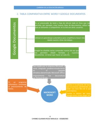 4
CHIMBO GUAMAN ROSA MANUELA - 0350002903
CARRERA DE LA EDUCACIÓN BÁSICA
2. TABLA COMPARATIVA ENTRE WORD Y GOOGLE DOCUMENTOSGoogleDocumentos
Es un procesador de texto y hoja de cálculo todo en línea que nos
permite, por ejemplo, crear nuevos tipos de documentos, editar los
que ya teníamos o compartirlos en la red con otros usuarios.
Utilizan el aprendizaje automático para simplificar y hacer más
rápido nuestro ritmo de trabajo.
Google ha añadido varios comandos nuevos de voz que
nos permiten añadir formato a nuestros
documentos sin tener que hacer un solo clic.
MICROSOFT
WORD
Es un programa
informático orientado
al procesamiento de
textos.
Fue creado por la empresa Microsoft, y
viene integrado predeterminadamente
en el paquete
ofimático denominado Microsoft Office.
Originalmente fue desarrollado
por Richard Brodie.
Facilita la visualización del texto
que se procesa, permitiendo así
tener una clara idea de lo que
seráimpreso.
Facilita la Edición del texto,
agregar texto,cortar, pegar,etc.
 