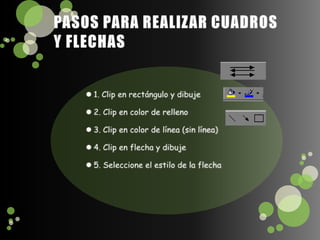 PASOS PARA REALIZAR CUADROS Y FLECHAS1. Clip en rectángulo y dibuje2. Clip en color de relleno3. Clip en color de línea (sin línea)4. Clip en flecha y dibuje5. Seleccione el estilo de la flecha
