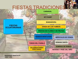FIESTAS TRADICIONES
FIESTAS
ECUATORIANAS
CARNAVAL
INTI RAIMY
MAMANEGRA
DANZA DE LOS YUMBOS
FIESTAS DE FLORES Y DE FRUTAS
RODEOS MONTUVIOS
TOROS DEL PUEBLO
CELEBRACIONES
CRISTIANAS
MIÉRCOLES DE CENIZA
SEMANA SANTA
DOMINGO DE RAMOS
NOVENA Y PASE DEL NIÑO
BAQUERIZO ANASTACIO
JARA YUPA
2
 