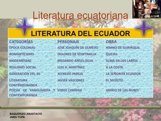Literatura ecuatoriana
LITERATURA DEL ECUADOR
CATEGORÍAS PERSONAJE OBRA
ÉPOCA COLONIAL JOSÉ JOAQUÍN DE OLMEDO HIMNO DE GUAYAQUIL
ROMANTICISMO DOLORES DE VEINTIMILLA QUEJAS
MODERNISMO MEDARDO ÁNGEL SILVA ALMA EN LOS LABIOS
REALISMO SOCIAL LUIS A. MARTÍNEZ A LA COSTA
GENERACIÓN DEL 30 ALFREDO PAREJA LA SEÑORITA ECUADOR
LITERATURA
CONTEMPORÁNEA
JAVIER VÁSCONEZ EL SECRETO
POESÍA DE VANGUARDIA Y
CONTEMPORÁNEA
JORGE CARRERA AMIGO DE LAS NUBES
BAQUERIZO ANASTACIO
JARA YUPA
6
 