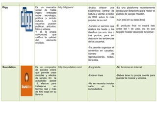 Digg Es un marcador
social de habla
inglés enfocado
sobre tecnología,
política y ámbito
cultural. Los
usuarios pueden
publicar artículos,
fotos y videos.
Y es la propia
comunidad que
califica la calidad
del elemento
enviado.
http://dig.com/ -Busca ofrecer una
experiencia central de
lectura y alertar al lector
de RSS sobre lo más
popular de su red.
-Tendrá un servicio que
analiza los feeds y los
clasifica con uno, dos o
tres puntos, para así
descubrir las tendencias
de los usuarios.
-Te permite organizar el
contenido en carpetas,
número de
reproducciones, leídos,
no leídos.
-Es una plataforma recientemente
creada por Betaworks para recibir el
público de Google Reader.
-Aún está en su etapa beta.
-El producto final no estará listo
antes del 1 de Julio, día en que
Google Reader dejará de funcionar.
Soundation Es un compositor
de sonidos online
que permite crear
mezclas y efectos
de sonido. En la
actualidad posee
11 efectos para
trabajarse en
tiempo real y más
de 400 loops en su
librería.
http://soundation.com/ -Es gratuita
-Esta en línea
-No se necesita instalar
nada en la
computadora.
-No funciona sin internet
-Debes tener tu propia cuenta para
guardar la música y sonidos.
 