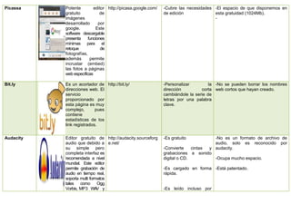Picassa Potente editor
gratuito de
imágenes
desarrollado por
google. Este
software descargable
presenta funciones
mínimas para el
retoque de
fotografías,
además permite
incrustar (embed)
las fotos a páginas
web específicas
http://picasa.google.com/ -Cubre las necesidades
de edición
-El espacio de que disponemos en
esta gratuidad (1024Mb).
-
Bit.ly Es un acortador de
direcciones web. El
servicio
proporcionado por
esta página es muy
complejo, pues
contiene
estadísticas de los
link registrados.
http://bit.ly/ -Personalizar la
dirección corta
cambiándole la serie de
letras por una palabra
clave.
-No se pueden borrar los nombres
web cortos que hayan creado.
Audacity Editor gratuito de
audio que debido a
su simple pero
completa interfaz es
recomendada a nivel
mundial. Este editor
permite grabación de
audio en tiempo real,
soporta multi formatos
tales como Ogg
Vorbis, MP3 WAV y
http://audacity.sourceforg
e.net/
-Es gratuito
-Convierte cintas y
grabaciones a sonido
digital o CD.
-Es cargado en forma
rápida.
-Es leído incluso por
-No es un formato de archivo de
audio, solo es reconocido por
audacity.
-Ocupa mucho espacio.
-Está patentado.
 