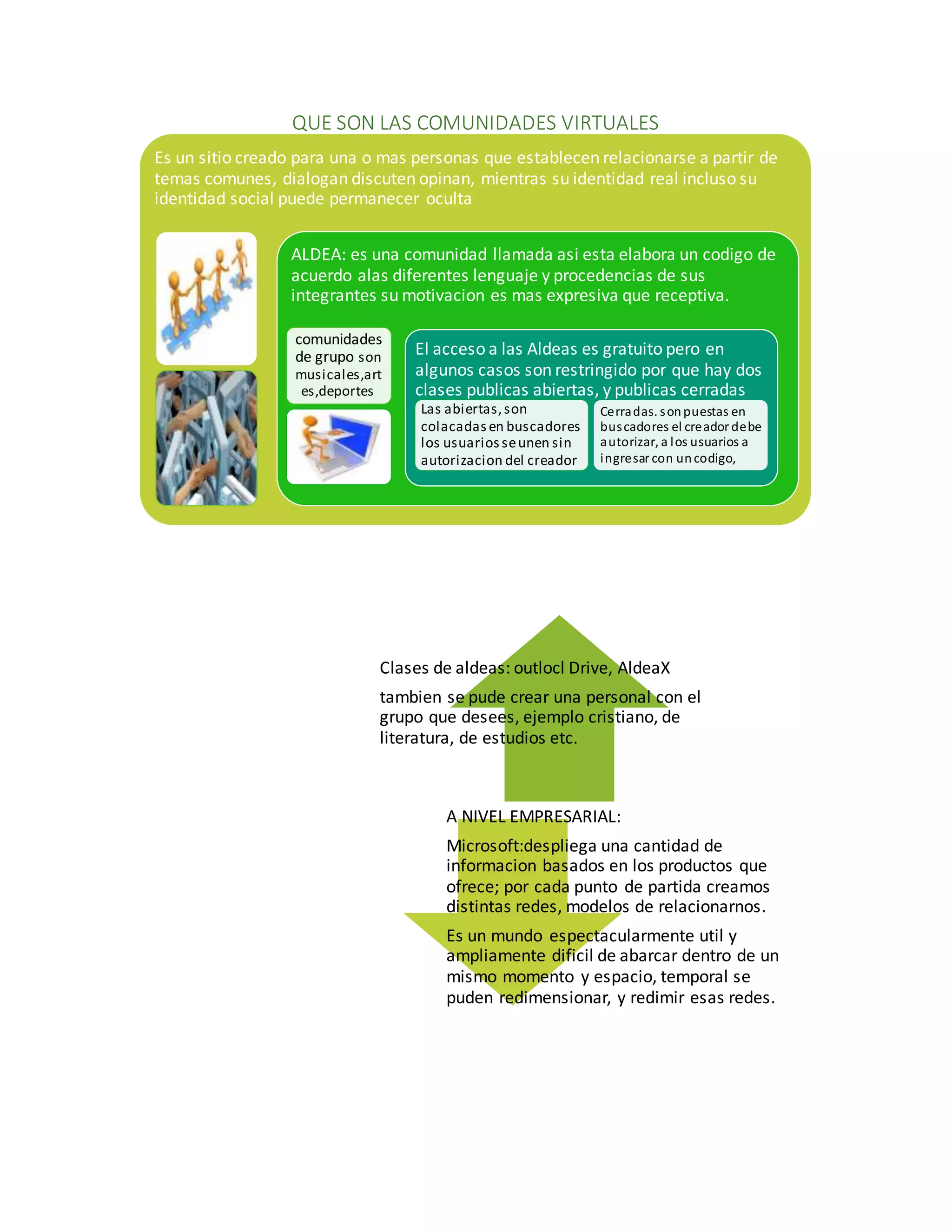 QUE SON LAS COMUNIDADES VIRTUALES 
Es un sitio creado para una o mas personas que establecen relacionarse a partir de 
temas comunes, dialogan discuten opinan, mientras su identidad real incluso su 
identidad social puede permanecer oculta 
. 
. 
ALDEA: es una comunidad llamada asi esta elabora un codigo de 
acuerdo alas diferentes lenguaje y procedencias de sus 
integrantes su motivacion es mas expresiva que receptiva. 
comunidades 
de grupo son 
musicales,art 
es,deportes 
. 
El acceso a las Aldeas es gratuito pero en 
algunos casos son restringido por que hay dos 
clases publicas abiertas, y publicas cerradas 
Las abiertas, son 
colacadas en buscadores 
los usuarios se unen sin 
autorizacion del creador 
Cerradas. son puestas en 
bus cadores el creador debe 
autorizar, a los usuarios a 
ingresar con un codigo, 
Clases de aldeas: outlocl Drive, AldeaX 
tambien se pude crear una personal con el 
grupo que desees, ejemplo cristiano, de 
literatura, de estudios etc. 
A NIVEL EMPRESARIAL: 
Microsoft:despliega una cantidad de 
informacion basados en los productos que 
ofrece; por cada punto de partida creamos 
distintas redes, modelos de relacionarnos. 
Es un mundo espectacularmente util y 
ampliamente dificil de abarcar dentro de un 
mismo momento y espacio, temporal se 
puden redimensionar, y redimir esas redes. 
 