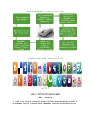 MICROSOFT DESARROLLADOR DE REDES SOCIALES 
Desde el punto de 
Se citan tres pilares 
del hombre social 
nosotros como seres 
humanos debemos 
tales como:relacion 
de confianza, 
jerarquia y relacion 
macrosocial 
. 
cultural como 
herramientas 
relaciones 
consideradas 
superacion motivacion 
manipulacion, 
altruismo, muy 
importante al 
considerar las redes 
sociales como empresa 
Tres elementos 
fundamentales de la 
RS son: actores las 
ideas que generan en 
una empresa 
Todos somos actores, 
todos tenemos ideas, 
propias corporativas 
metodologicas y funcinales 
HERRAMIENTAS PARA LA COMUNICACIÓN 
WEB 2.0 
USO DE HERRAMIENTAS ASINCRONICAS 
CORREO ELECTRONICO 
vista interno 
Sociedades 
complejas que 
manejar 
El e-mail es una forma de intercambio de información en las que se mandan mensajes de 
un ordenador personal, o terminal a otra vía módems y sistemas de telecomunicaciones. 
 
