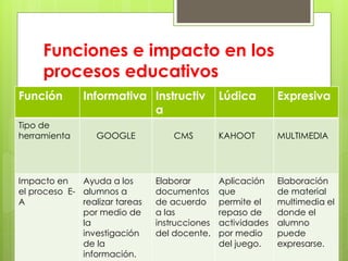 Funciones e impacto en los
procesos educativos
Función Informativa Instructiv
a
Lúdica Expresiva
Tipo de
herramienta GOOGLE CMS KAHOOT MULTIMEDIA
Impacto en
el proceso E-
A
Ayuda a los
alumnos a
realizar tareas
por medio de
la
investigación
de la
información.
Elaborar
documentos
de acuerdo
a las
instrucciones
del docente.
Aplicación
que
permite el
repaso de
actividades
por medio
del juego.
Elaboración
de material
multimedia el
donde el
alumno
puede
expresarse.
 