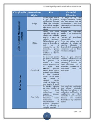 La tecnología informática aplicada a la educación
2do. LEP
2
Clasificación Herramienta
Digital
Uso Potencial
Educativo
CMS(ContentManagement
System)
Blogs
Es una página web en
la que se publican
regularmente artículos
cortos con contenido
actualizado y novedoso
sobre temas específicos
o libres.
Los Blogs de aula, que
incluyen contenidos creados
tanto por el docente como por
los estudiantes, y que sirve
como medio de enseñanza y
de aprendizaje
Wikis
Páginas web cuyos
contenidos pueden ser
editados por múltiples
usuarios a través de
cualquier navegador.
Dichas páginas, por lo
tanto, se desarrollan a
partir de la
colaboración de los
internautas, quienes
pueden agregar,
modificar o eliminar
información.
Aumenta las capacidades
sociales y de colaboración
humana.
Fomenta el aprendizaje
constructivista.
Es un buen método para la
realización de trabajos de
creación, indagación y
desarrollo de la capacidad de
comunicarse con las demás
personas o entre pares.
RedesSociales
Facebook
Es un servicio gratuito
que permite conectar a
las personas en
internet. Si somos
usuarios registrados en
su página web,
podremos gestionar
nuestro propio espacio
personal: crear álbumes
de fotos, compartir
vídeos, escribir notas,
crear eventos o
compartir nuestro
estado de ánimo con
otros usuarios de la red.
Posee un gran potencial
educativo, convirtiéndose en
un espacio propicio para el
aprendizaje, actuando así
como mediadores de la
interacción, colaboración e
intercambios entre sus
participantes.
You Tube
Se pueden encontrar
una gran variedad de
vídeos, desde
producciones muy
antiguas, actuales,
documentales,
filmaciones caseras,
instrucciones de
funcionamientos de
productos, programas,
etc, y videoclips y
cualquier filmación.
Una excelente motivación
para abordar estrategias
didácticas innovadoras es la
producción, publicación y
socialización de videos
elaborados en clase. No sólo
filmados, sino también
desarrollados bajo diferentes
técnicas
 