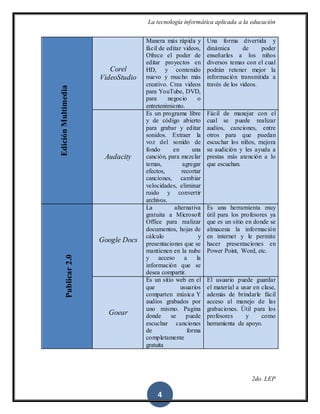 La tecnología informática aplicada a la educación
2do. LEP
4
EdiciónMultimedia
Corel
VideoStudio
Manera más rápida y
fácil de editar videos,
Ofrece el poder de
editar proyectos en
HD, y contenido
nuevo y mucho más
creativo. Crea videos
para YouTube, DVD,
para negocio o
entretenimiento.
Una forma divertida y
dinámica de poder
enseñarles a los niños
diversos temas con el cual
podrán retener mejor la
información transmitida a
través de los videos.
Audacity
Es un programa libre
y de código abierto
para grabar y editar
sonidos. Extraer la
voz del sonido de
fondo en una
canción, para mezclar
temas, agregar
efectos, recortar
canciones, cambiar
velocidades, eliminar
ruido y convertir
archivos.
Fácil de manejar con el
cual se puede realizar
audios, canciones, entre
otros para que puedan
escuchar los niños, mejora
su audición y les ayuda a
prestas más atención a lo
que escuchan.
Publicar2.0
Google Docs
La alternativa
gratuita a Microsoft
Office para realizar
documentos, hojas de
cálculo y
presentaciones que se
mantienen en la nube
y acceso a la
información que se
desea compartir.
Es una herramienta muy
útil para los profesores ya
que es un sitio en donde se
almacena la información
en internet y le permite
hacer presentaciones en
Power Point, Word, etc.
Goear
Es un sitio web en el
que usuarios
comparten música Y
audios grabados por
uno mismo. Pagina
donde se puede
escuchar canciones
de forma
completamente
gratuita
El usuario puede guardar
el material a usar en clase,
además de brindarle fácil
acceso al manejo de las
grabaciones. Útil para los
profesores y como
herramienta de apoyo.
 